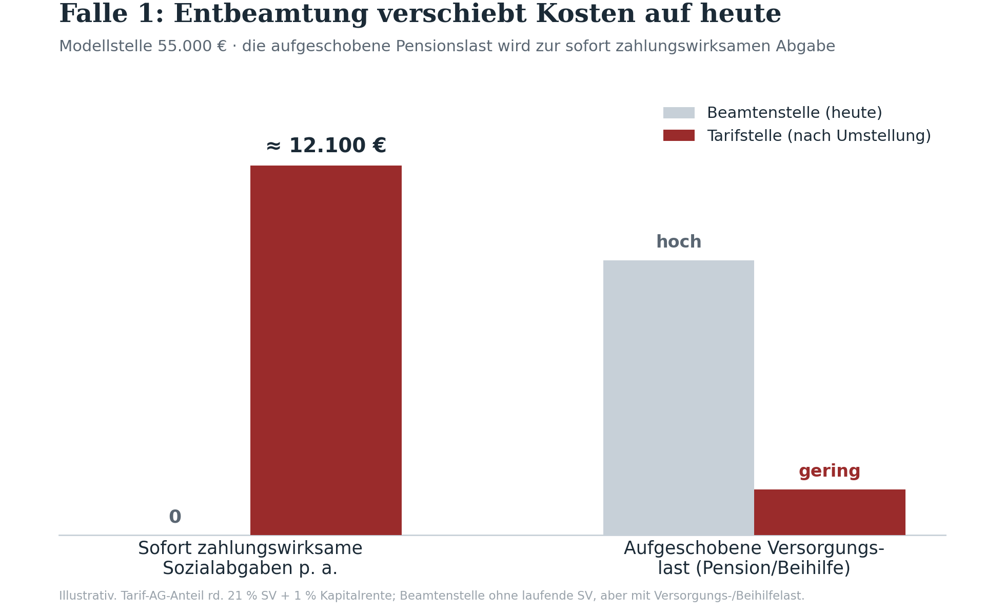 Falle 1: Entbeamtung verschiebt Kosten auf heute — sofort zahlungswirksame Sozialabgaben je Modellstelle
