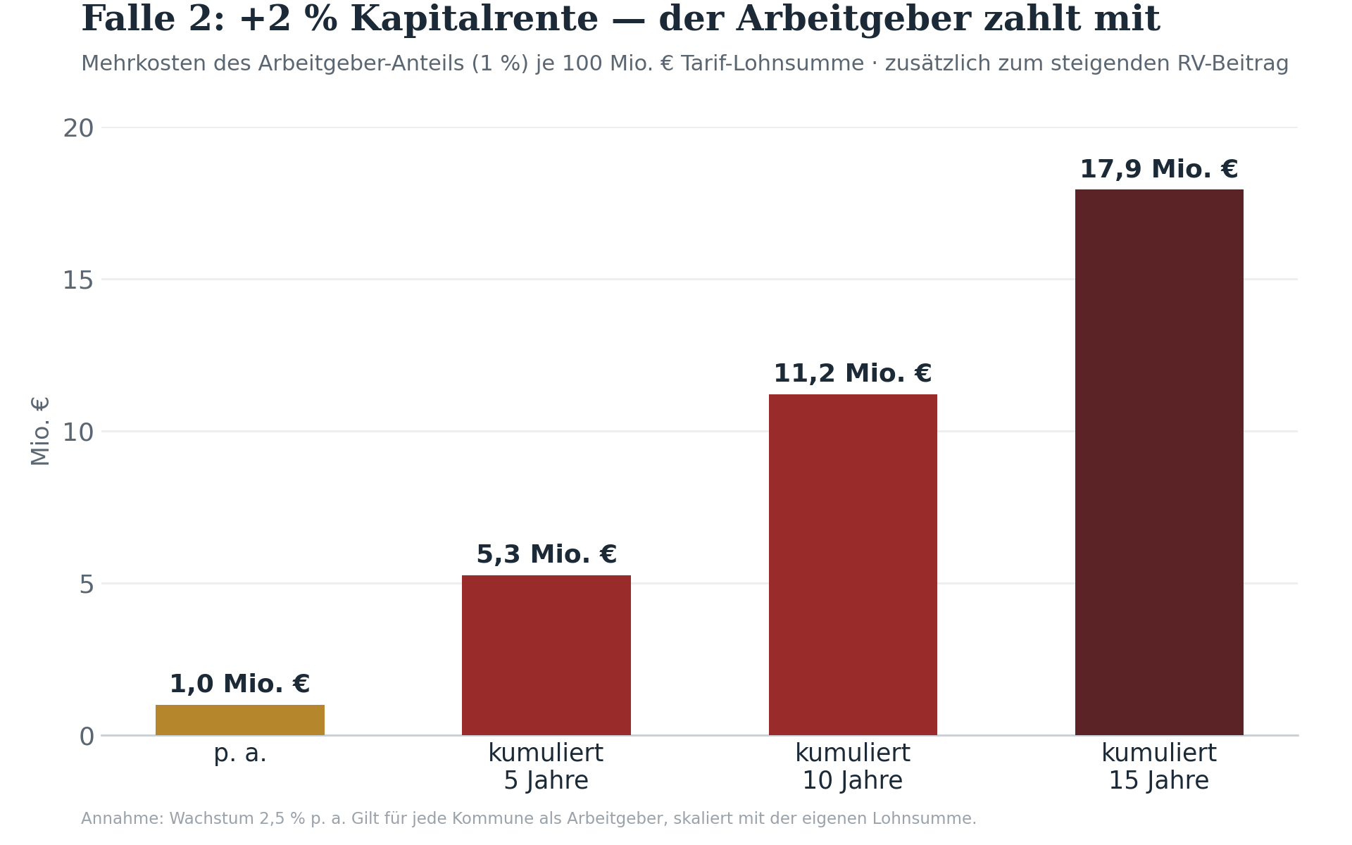 Falle 2: +2 % Kapitalrente — Mehrkosten des Arbeitgeber-Anteils je 100 Mio. € Tarif-Lohnsumme, p. a. und kumuliert