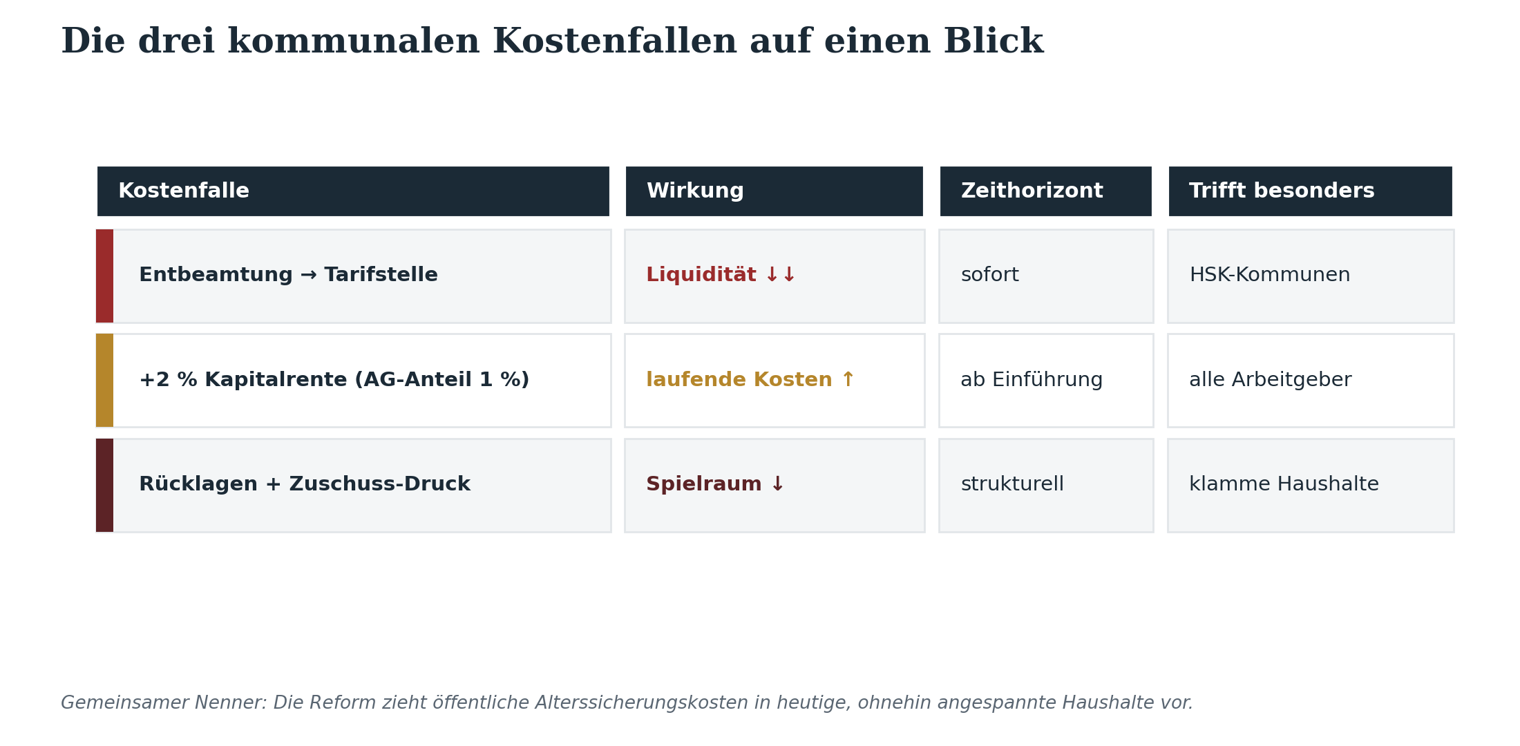 Die drei kommunalen Kostenfallen auf einen Blick: Wirkung, Zeithorizont, Betroffenheit